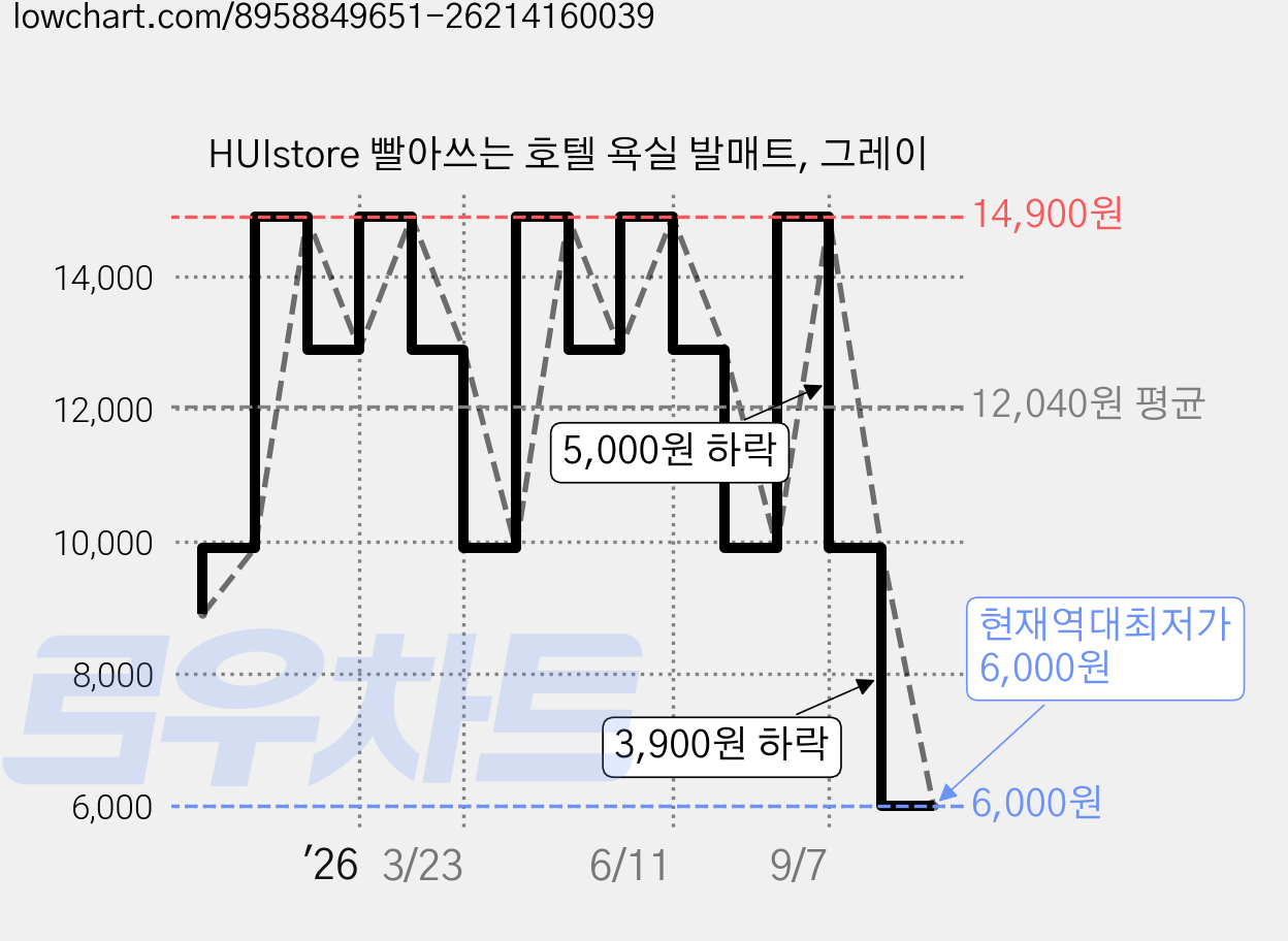 HUIstore 빨아쓰는 호텔 욕실 발매트, 그레이 가격 변동 차트, 현재가 6,000원, 역대최저가