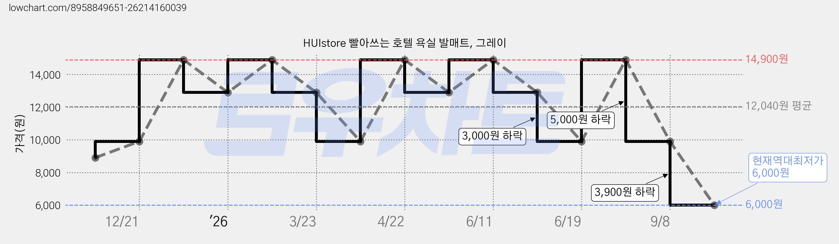 HUIstore 빨아쓰는 호텔 욕실 발매트, 그레이 가격 변동 차트, 현재가 6,000원, 역대최저가