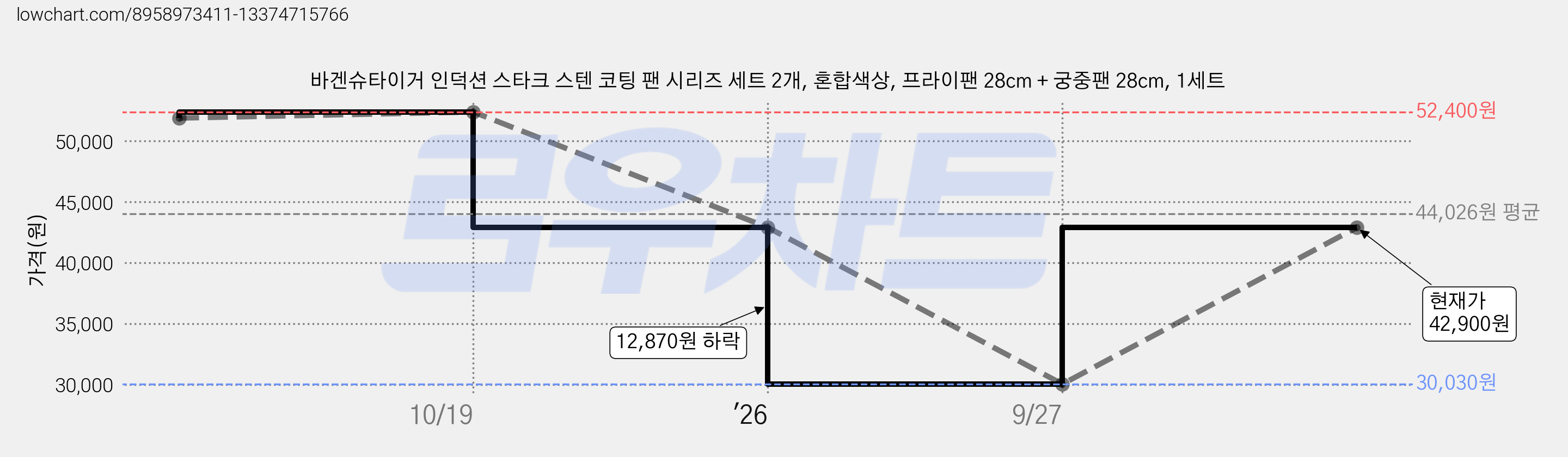 바겐슈타이거 인덕션 스타크 스텐 코팅 팬 시리즈 세트 2개, 혼합색상, 프라이팬 28cm + 궁중팬 28cm, 1세트 가격 변동 차트, 현재가 30,030원, 역대최저가