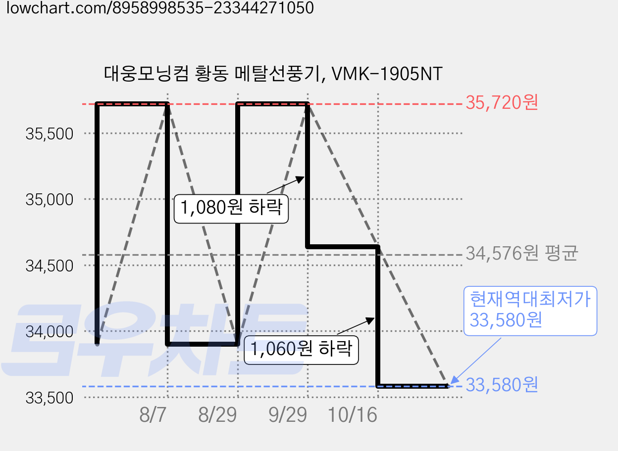 대웅모닝컴 황동 메탈선풍기, VMK-1905NT 가격 변동 차트, 현재가 33,580원, 역대최저가