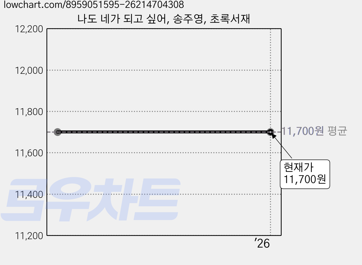 나도 네가 되고 싶어, 송주영, 초록서재 가격 변동 차트, 현재가 11,700원