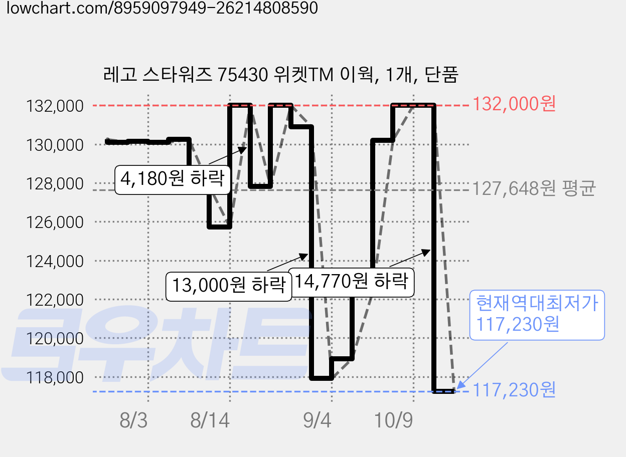 레고 스타워즈 75430 위켓TM 이웍, 1개, 단품 가격 변동 차트, 현재가 117,230원, 역대최저가