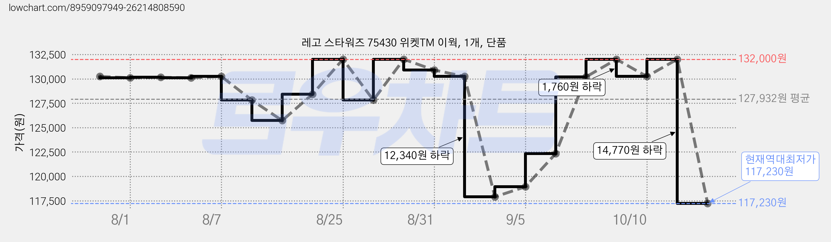 레고 스타워즈 75430 위켓TM 이웍, 1개, 단품 가격 변동 차트, 현재가 117,230원, 역대최저가
