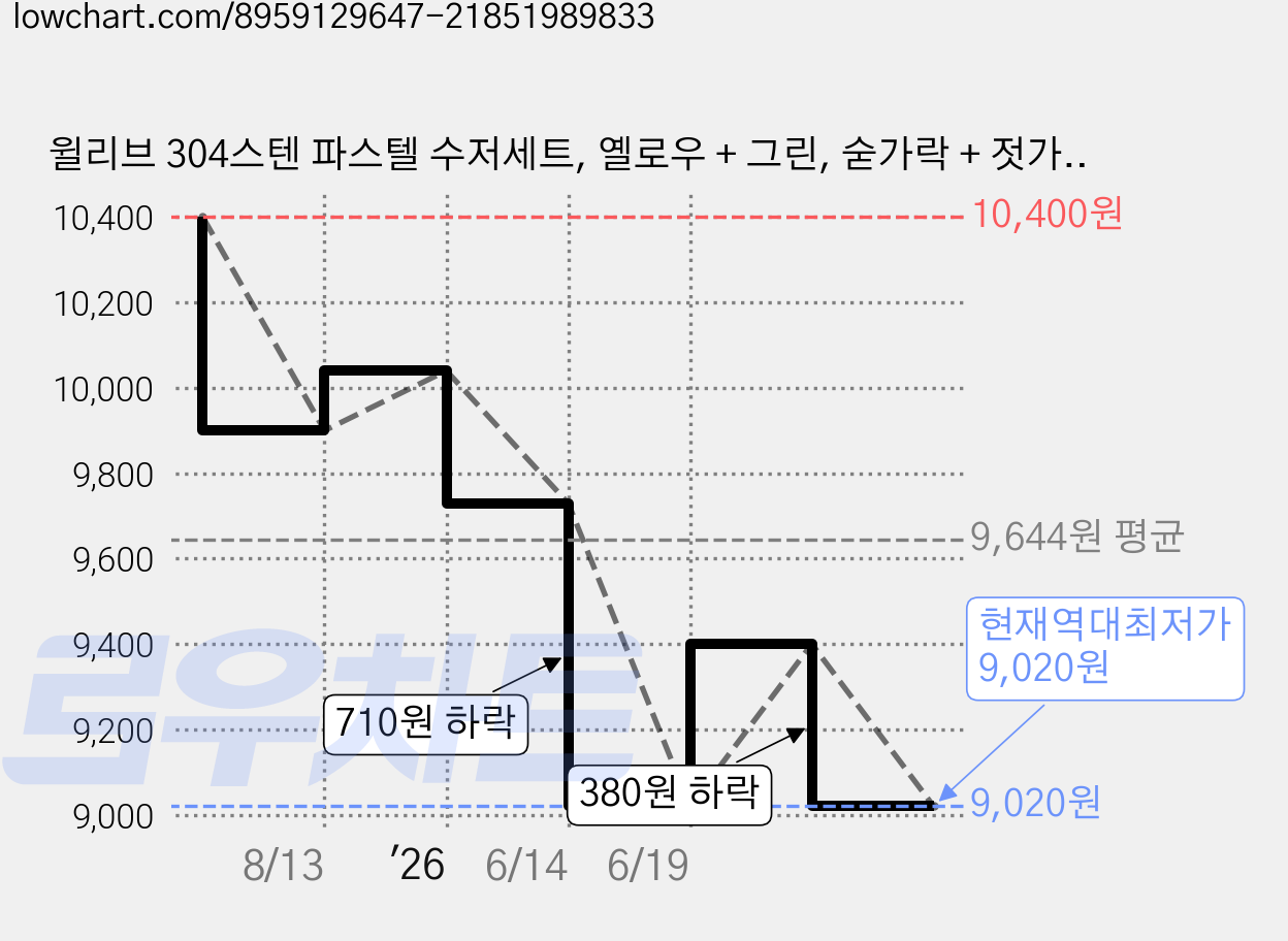 윌리브 304스텐 파스텔 수저세트, 옐로우 + 그린, 숟가락 + 젓가락, 2세트 가격 변동 차트, 현재가 9,020원, 역대최저가