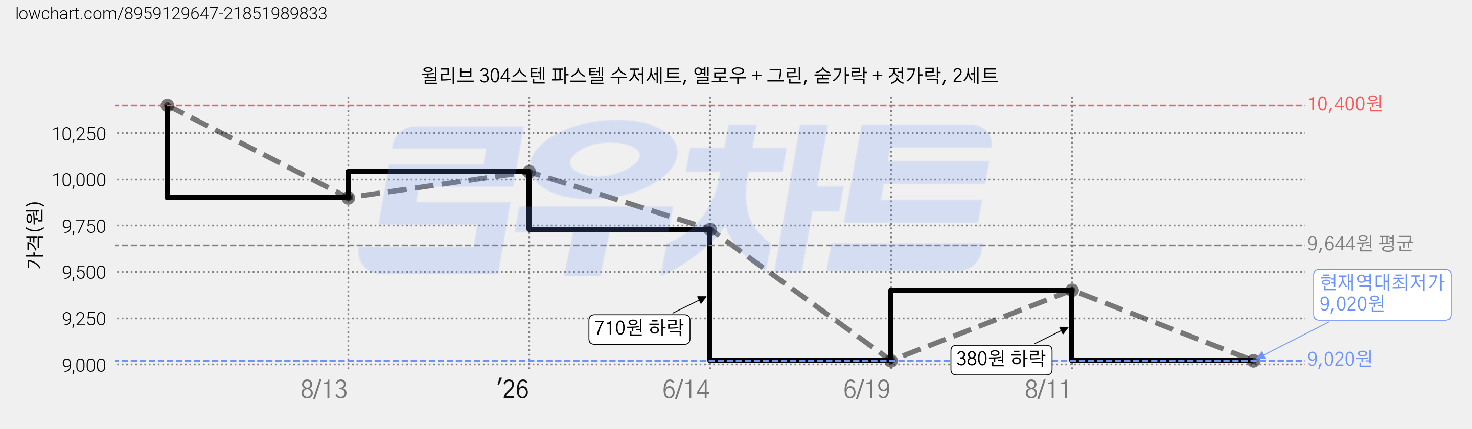 윌리브 304스텐 파스텔 수저세트, 옐로우 + 그린, 숟가락 + 젓가락, 2세트 가격 변동 차트, 현재가 9,020원, 역대최저가
