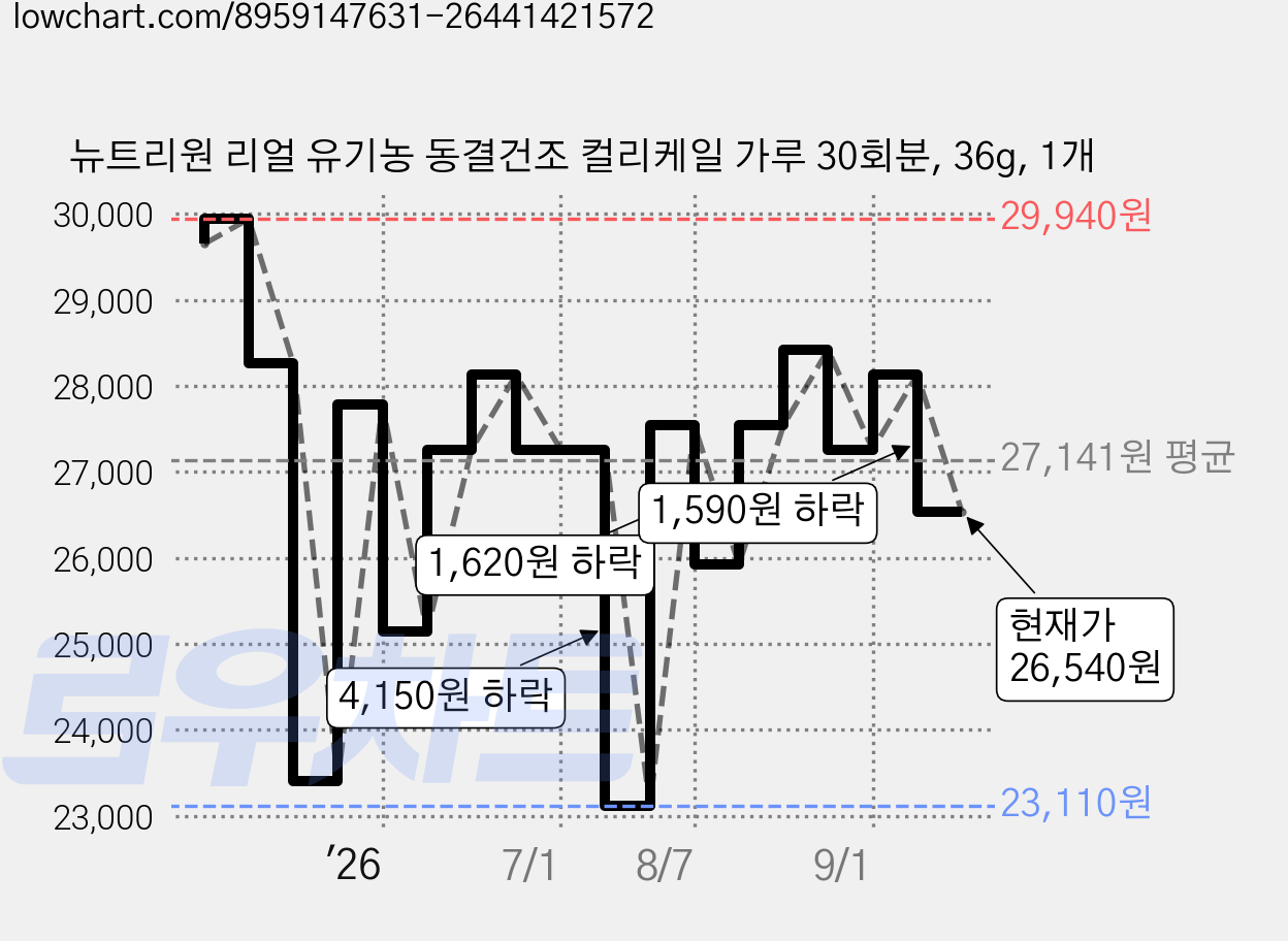 뉴트리원 리얼 유기농 동결건조 컬리케일 가루 30회분, 36g, 1개 가격 변동 차트, 현재가 26,540원, 관측 최저가 23,110원