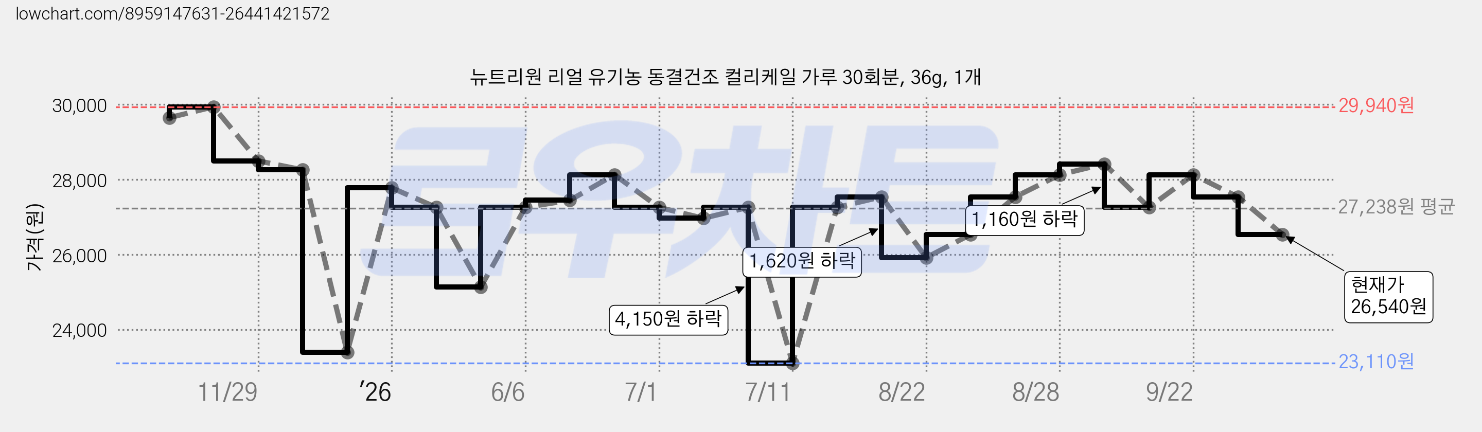 뉴트리원 리얼 유기농 동결건조 컬리케일 가루 30회분, 36g, 1개 가격 변동 차트, 현재가 26,540원, 관측 최저가 23,110원