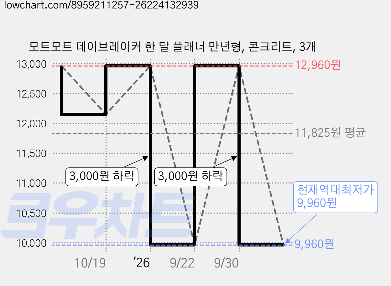 모트모트 데이브레이커 한 달 플래너 만년형, 콘크리트, 3개 가격 변동 차트, 현재가 9,960원, 역대최저가