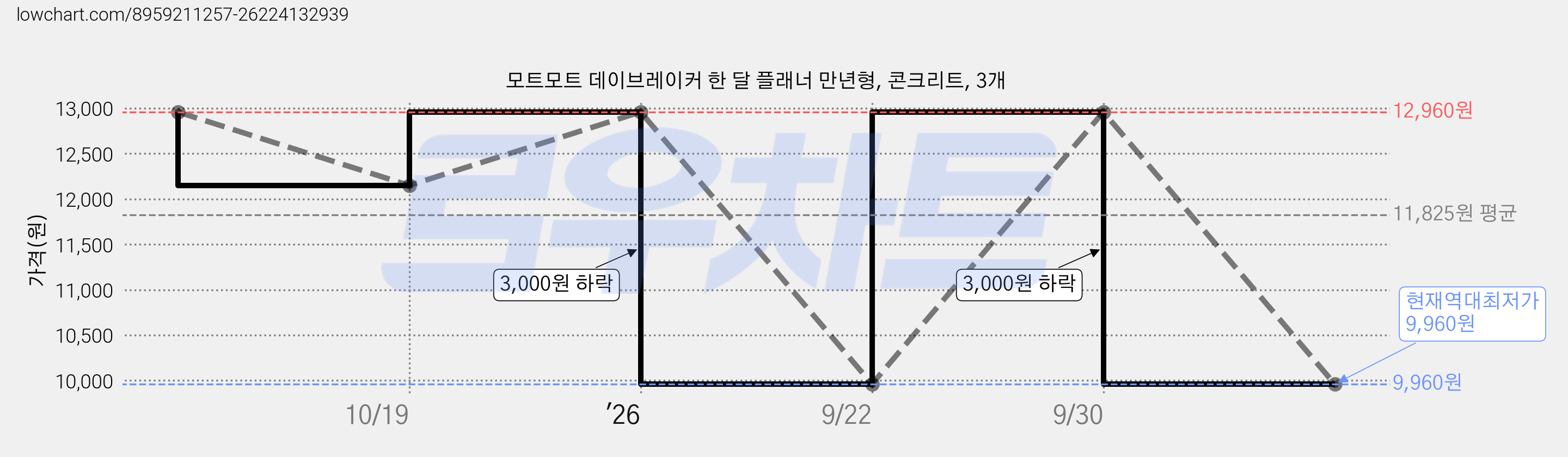 모트모트 데이브레이커 한 달 플래너 만년형, 콘크리트, 3개 가격 변동 차트, 현재가 9,960원, 역대최저가