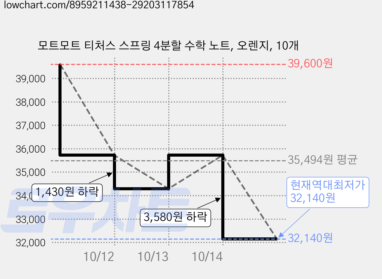 모트모트 티처스 스프링 4분할 수학 노트, 오렌지, 10개 가격 변동 차트, 현재가 32,140원, 역대최저가