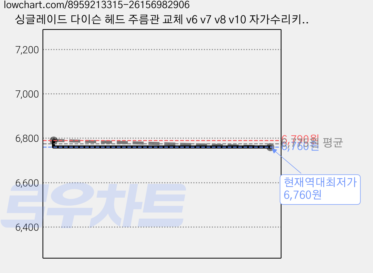 싱글레이드 다이슨 헤드 주름관 교체 v6 v7 v8 v10 자가수리키트, 1세트 가격 변동 차트, 현재가 6,760원, 역대최저가