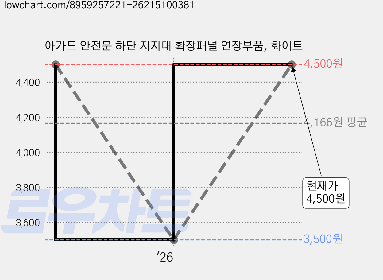 아가드 안전문 하단 지지대 확장패널 연장부품, 화이트 가격 변동 차트, 현재가 4,500원, 관측 최저가 3,500원