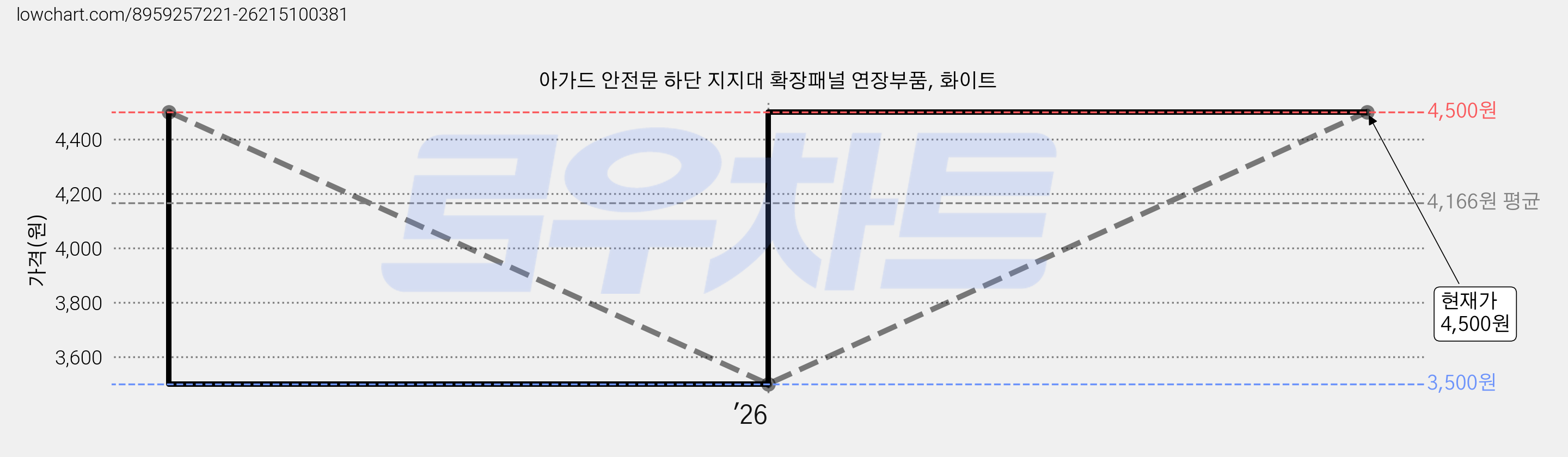 아가드 안전문 하단 지지대 확장패널 연장부품, 화이트 가격 변동 차트, 현재가 4,500원, 관측 최저가 3,500원