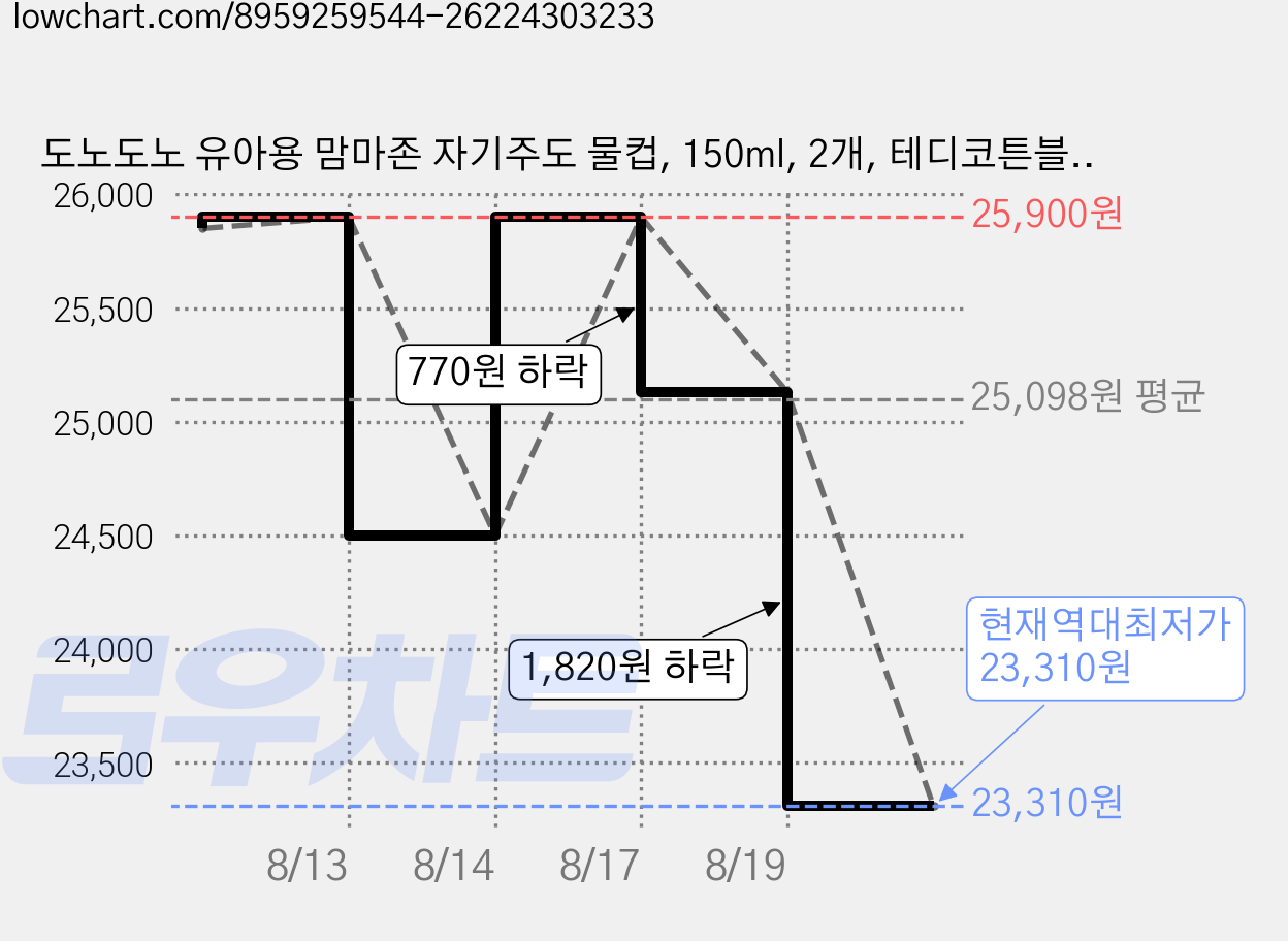 도노도노 유아용 맘마존 자기주도 물컵, 150ml, 2개, 테디코튼블루 가격 변동 차트, 현재가 23,310원, 역대최저가
