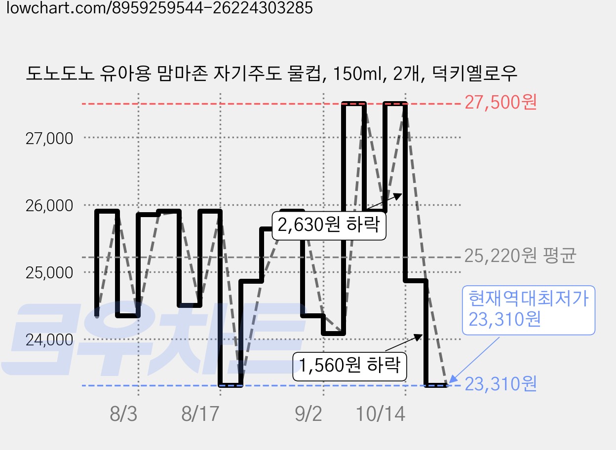 도노도노 유아용 맘마존 자기주도 물컵, 150ml, 2개, 덕키옐로우 가격 변동 차트, 현재가 23,310원, 역대최저가