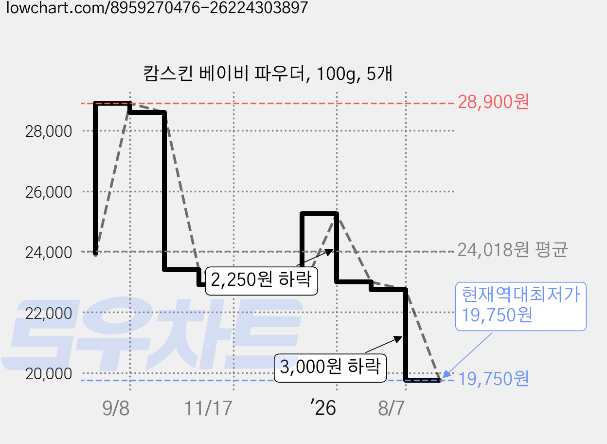캄스킨 베이비 파우더, 100g, 5개 가격 변동 차트, 현재가 19,750원, 역대최저가