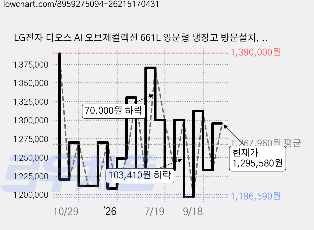 LG전자 디오스 AI 오브제컬렉션 661L 양문형 냉장고 방문설치, S656P003 가격 변동 차트, 현재가 1,295,580원, 관측 최저가 1,188,000원