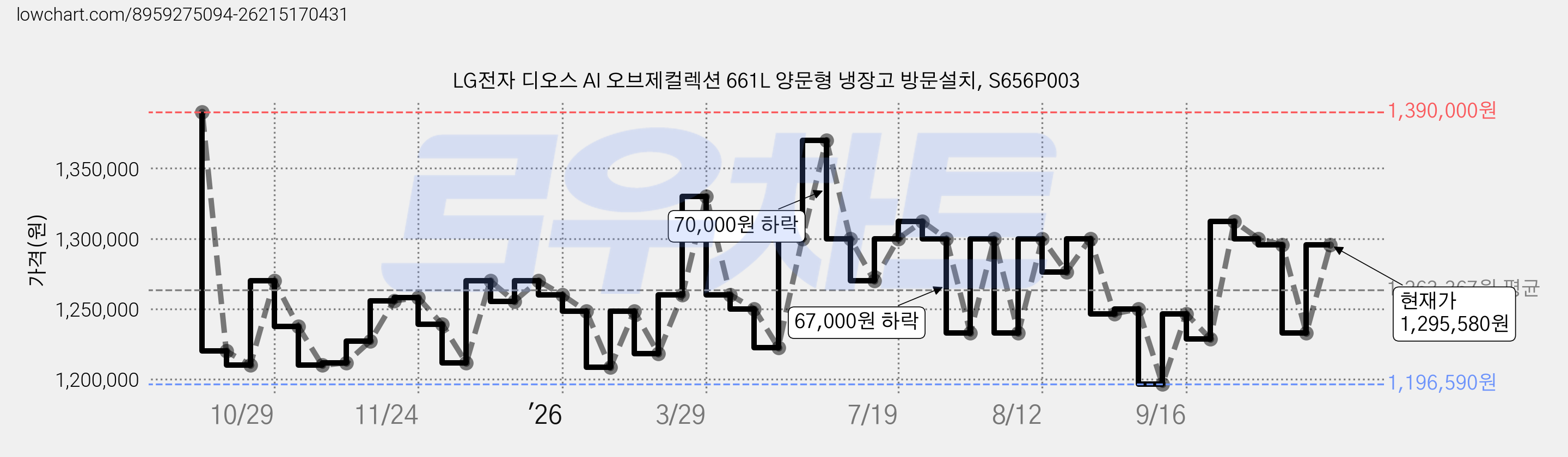 LG전자 디오스 AI 오브제컬렉션 661L 양문형 냉장고 방문설치, S656P003 가격 변동 차트, 현재가 1,295,580원, 관측 최저가 1,188,000원