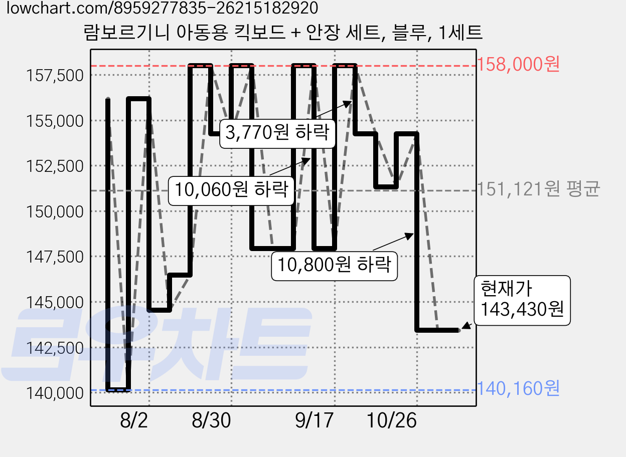 람보르기니 아동용 킥보드 + 안장 세트, 블루, 1세트 가격 변동 차트, 현재가 143,430원, 관측 최저가 140,160원