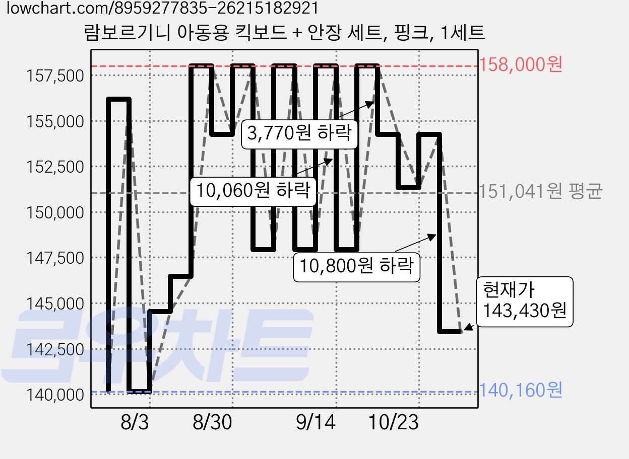 람보르기니 아동용 킥보드 + 안장 세트, 핑크, 1세트 가격 변동 차트, 현재가 143,430원, 관측 최저가 140,160원