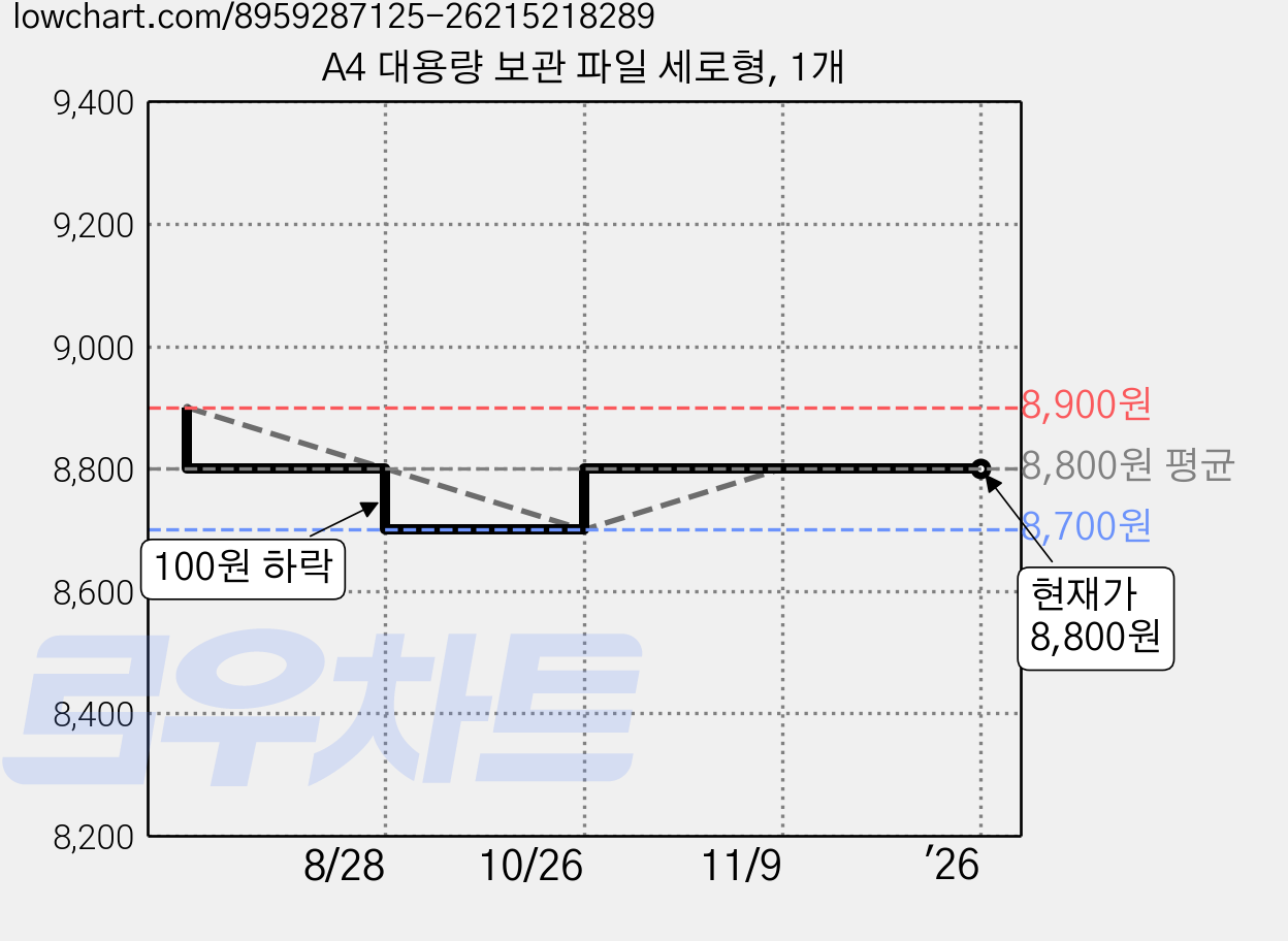 A4 대용량 보관 파일 세로형, 1개 가격 변동 차트, 현재가 8,800원, 관측 최저가 8,700원