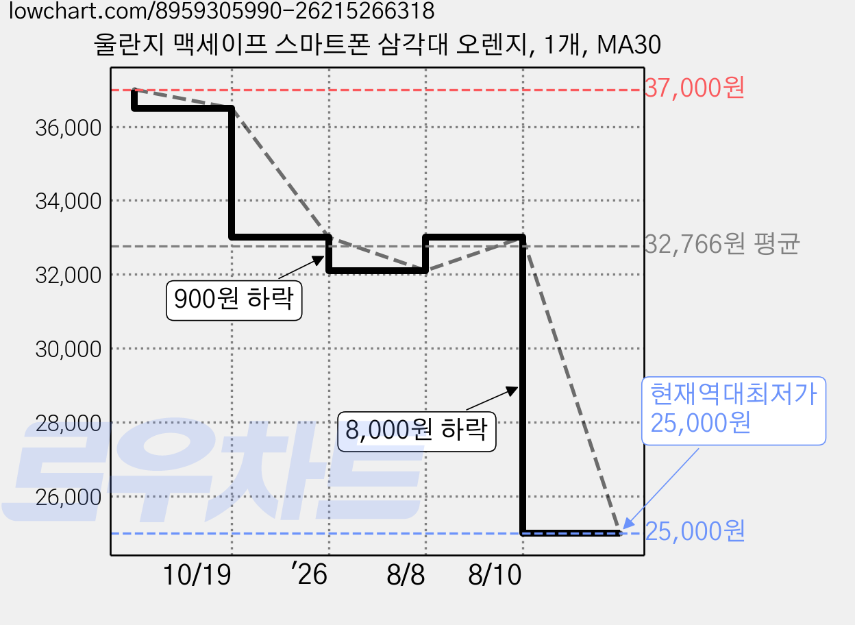 울란지 맥세이프 스마트폰 삼각대 오렌지, 1개, MA30 가격 변동 차트, 현재가 25,000원, 역대최저가