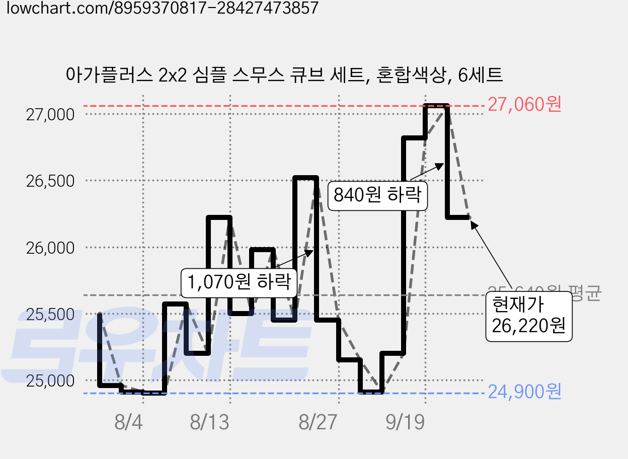 아가플러스 2x2 심플 스무스 큐브 세트, 혼합색상, 6세트 가격 변동 차트, 현재가 26,220원, 관측 최저가 24,900원