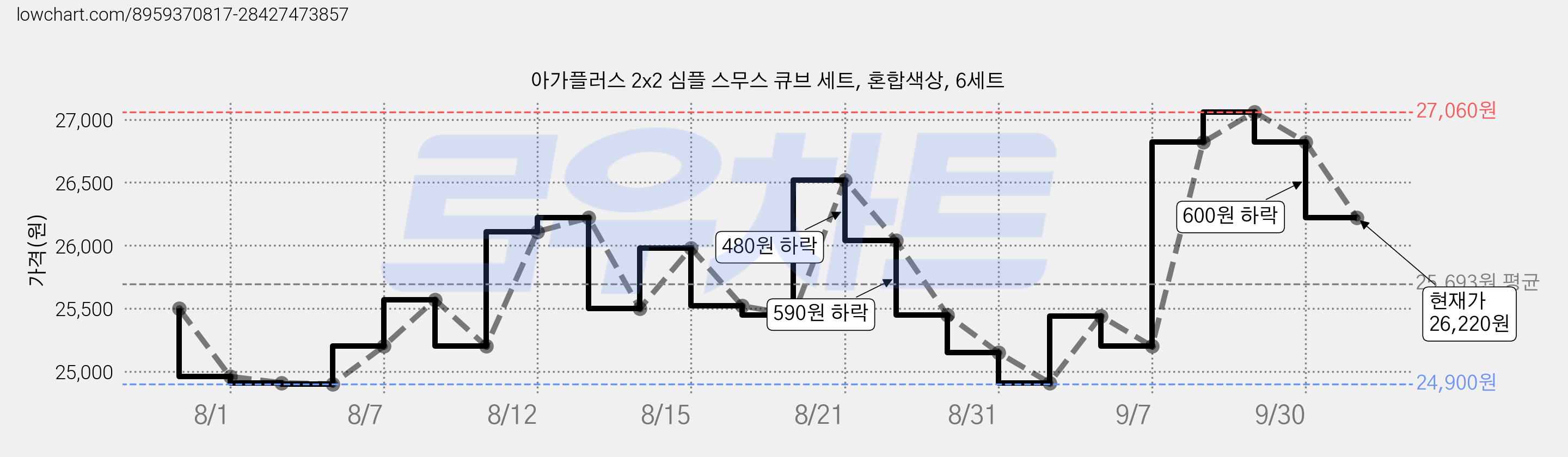 아가플러스 2x2 심플 스무스 큐브 세트, 혼합색상, 6세트 가격 변동 차트, 현재가 26,220원, 관측 최저가 24,900원