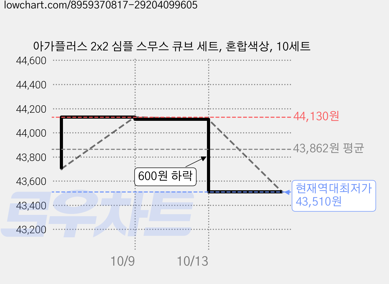 아가플러스 2x2 심플 스무스 큐브 세트, 혼합색상, 10세트 가격 변동 차트, 현재가 43,510원, 역대최저가
