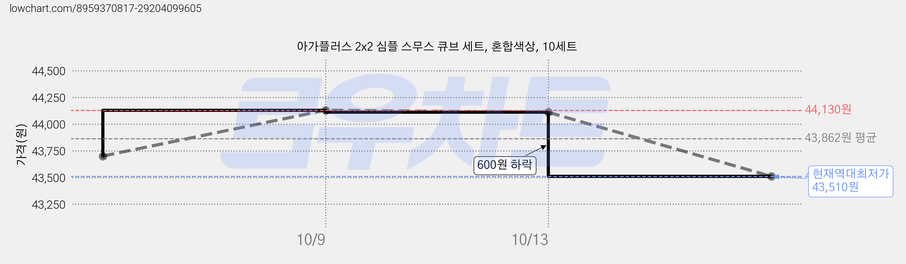 아가플러스 2x2 심플 스무스 큐브 세트, 혼합색상, 10세트 가격 변동 차트, 현재가 43,510원, 역대최저가
