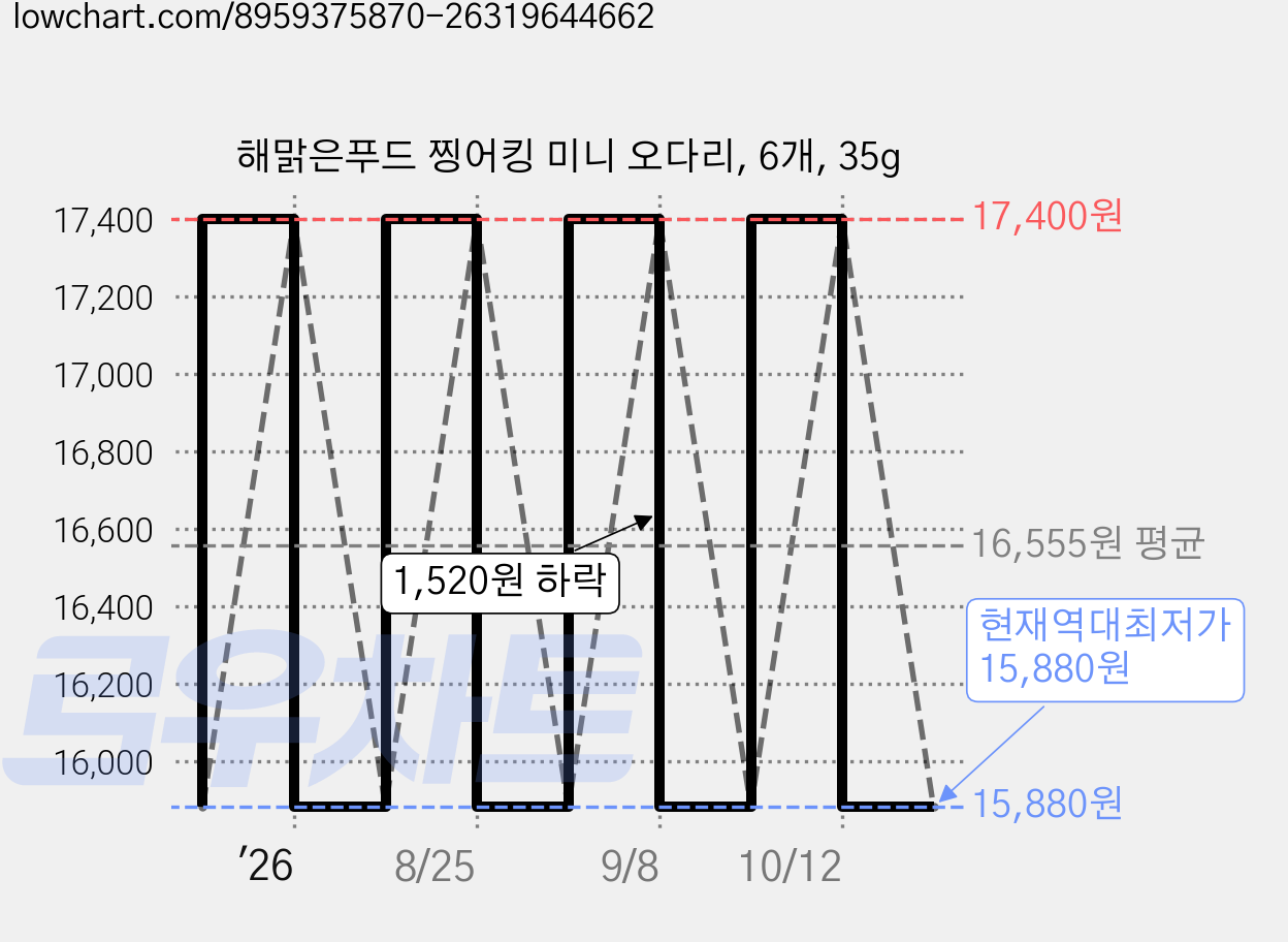 해맑은푸드 찡어킹 미니 오다리, 6개, 35g 가격 변동 차트, 현재가 15,880원, 역대최저가