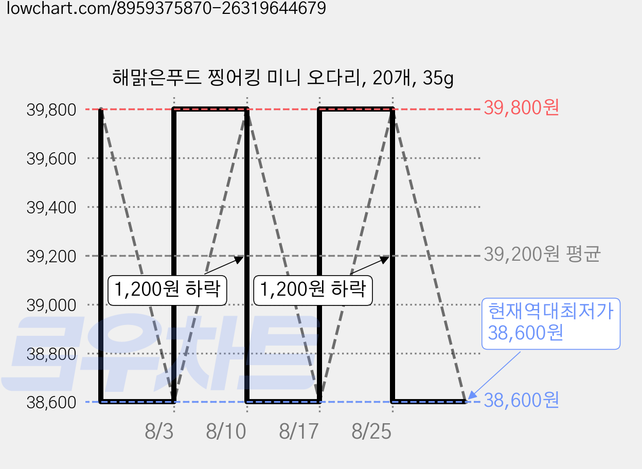 해맑은푸드 찡어킹 미니 오다리, 20개, 35g 가격 변동 차트, 현재가 38,600원, 역대최저가