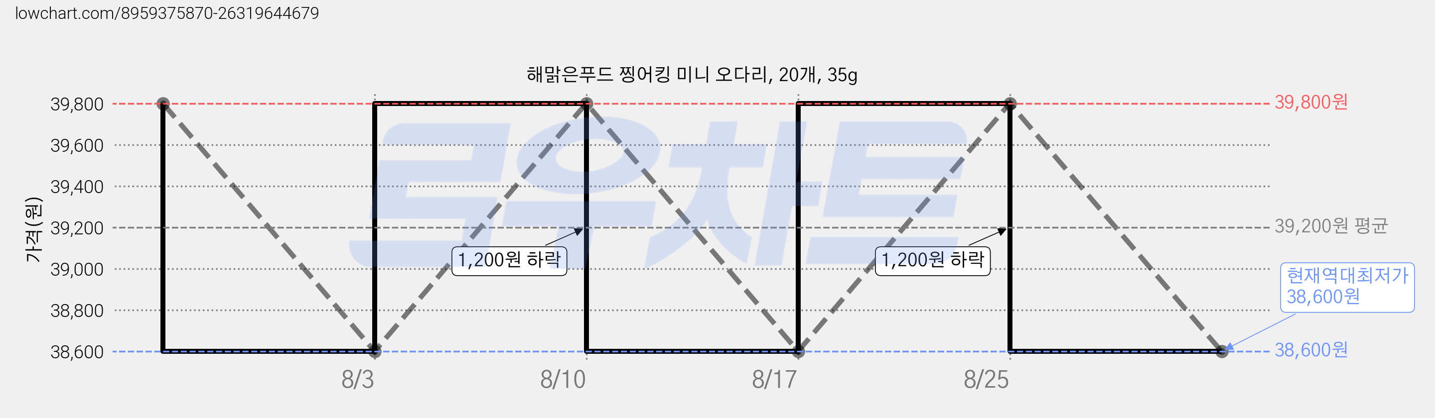 해맑은푸드 찡어킹 미니 오다리, 20개, 35g 가격 변동 차트, 현재가 38,600원, 역대최저가