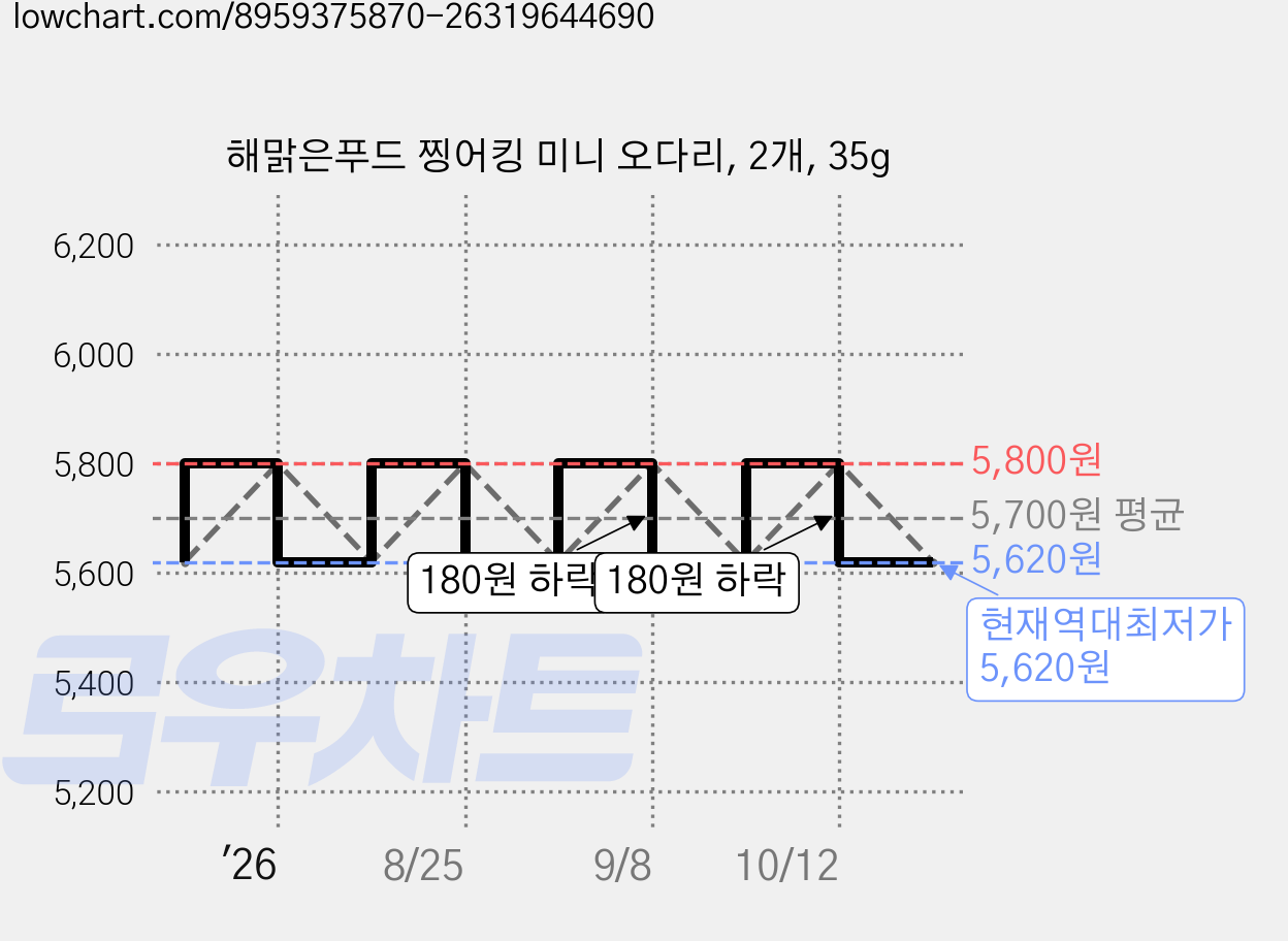해맑은푸드 찡어킹 미니 오다리, 2개, 35g 가격 변동 차트, 현재가 5,620원, 역대최저가