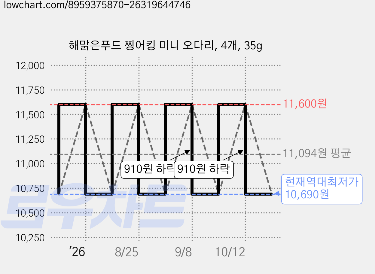 해맑은푸드 찡어킹 미니 오다리, 4개, 35g 가격 변동 차트, 현재가 10,690원, 역대최저가
