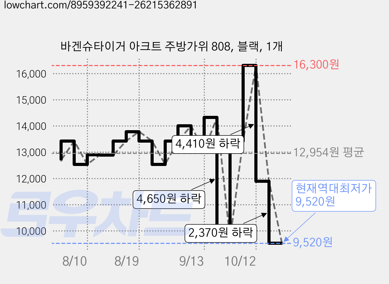 바겐슈타이거 아크트 주방가위 808, 블랙, 1개 가격 변동 차트, 현재가 9,520원, 역대최저가
