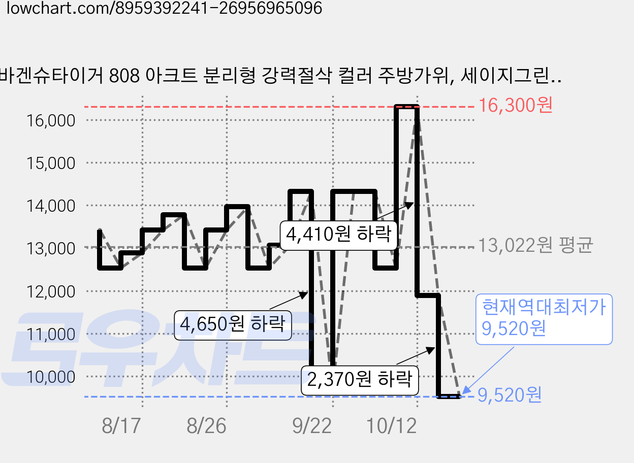 바겐슈타이거 808 아크트 분리형 강력절삭 컬러 주방가위, 세이지그린, 1개 가격 변동 차트, 현재가 9,520원, 역대최저가