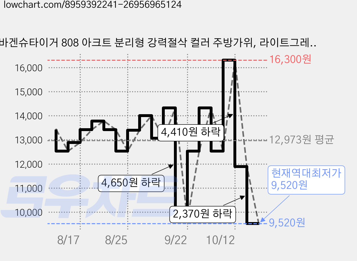 바겐슈타이거 808 아크트 분리형 강력절삭 컬러 주방가위, 라이트그레이, 1개 가격 변동 차트, 현재가 9,520원, 역대최저가