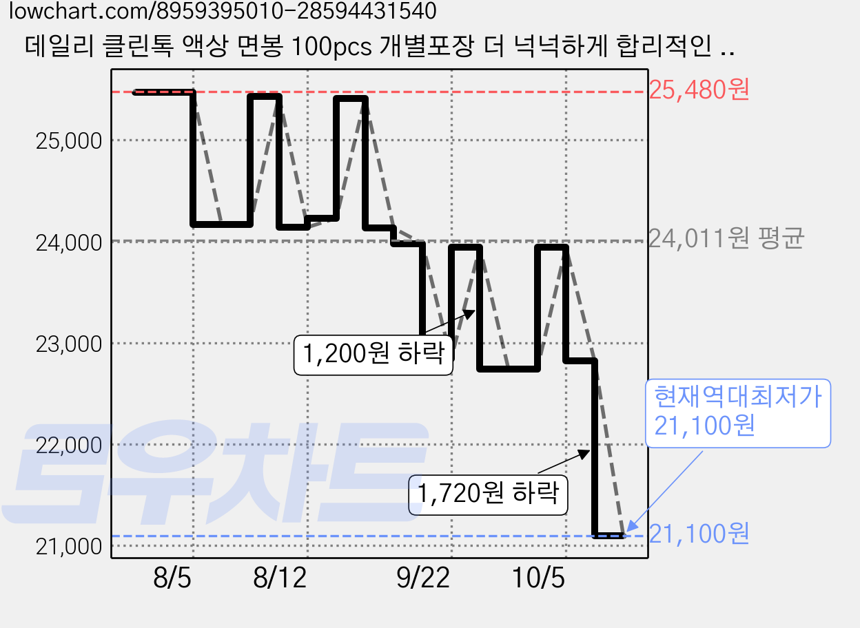 데일리 클린톡 액상 면봉 100pcs 개별포장 더 넉넉하게 합리적인 대용량 귀청소 귀청결제, 3개, 100개입 가격 변동 차트, 현재가 21,100원, 역대최저가