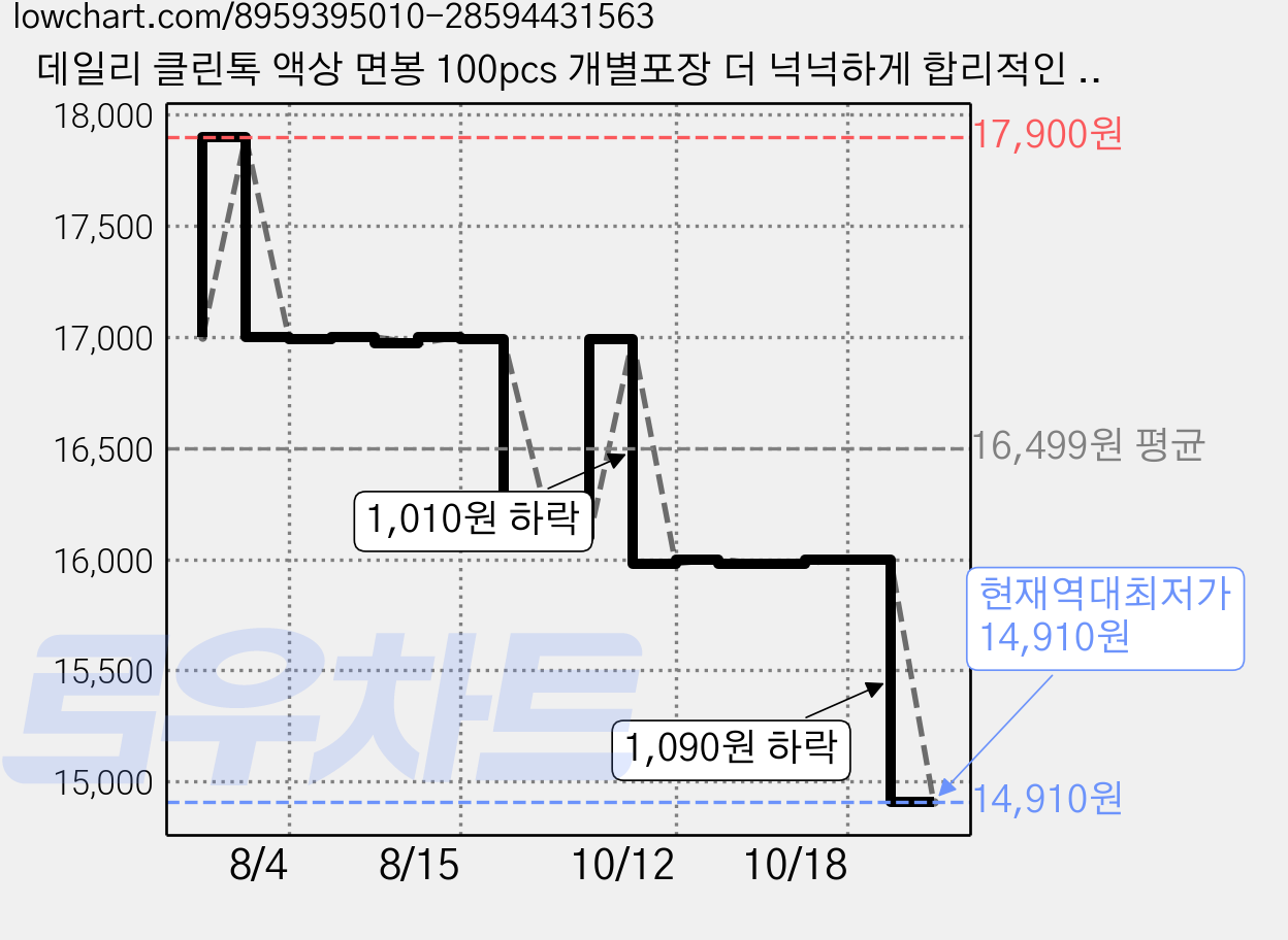 데일리 클린톡 액상 면봉 100pcs 개별포장 더 넉넉하게 합리적인 대용량 귀청소 귀청결제, 2개, 100개입 가격 변동 차트, 현재가 14,910원, 역대최저가