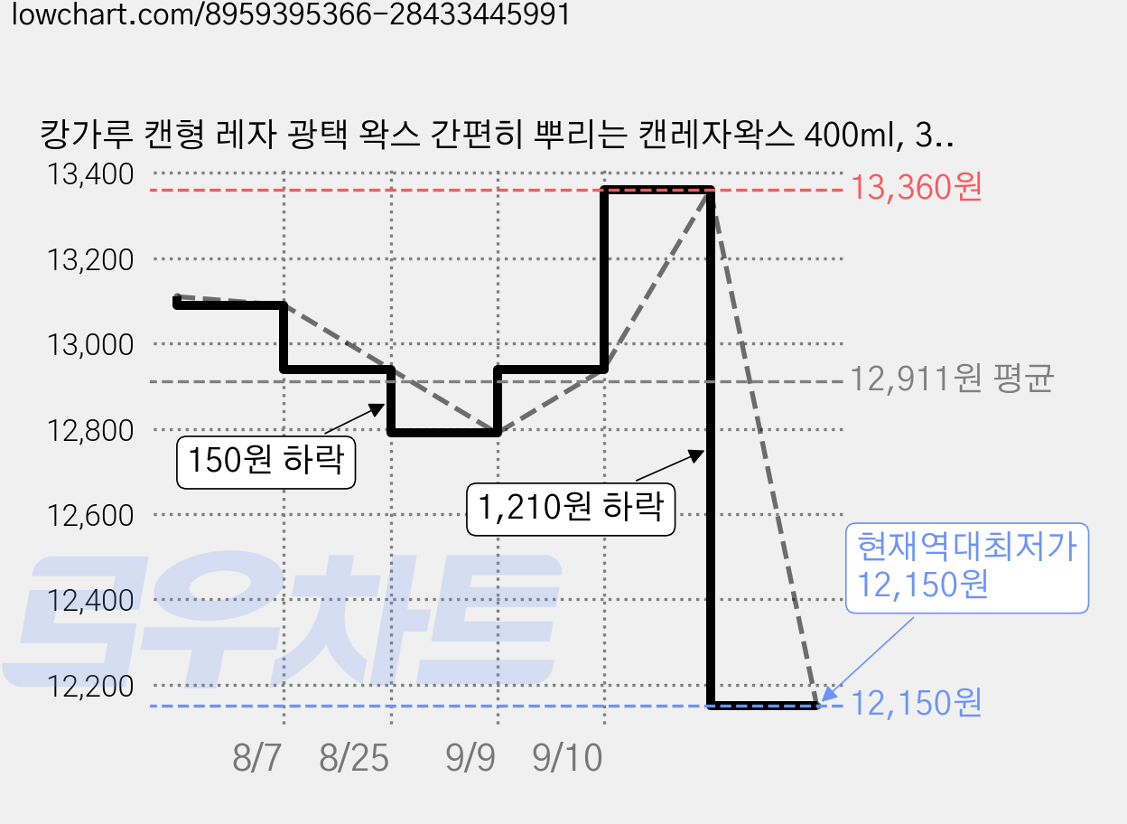 캉가루 캔형 레자 광택 왁스 간편히 뿌리는 캔레자왁스 400ml, 3개 가격 변동 차트, 현재가 12,150원, 역대최저가