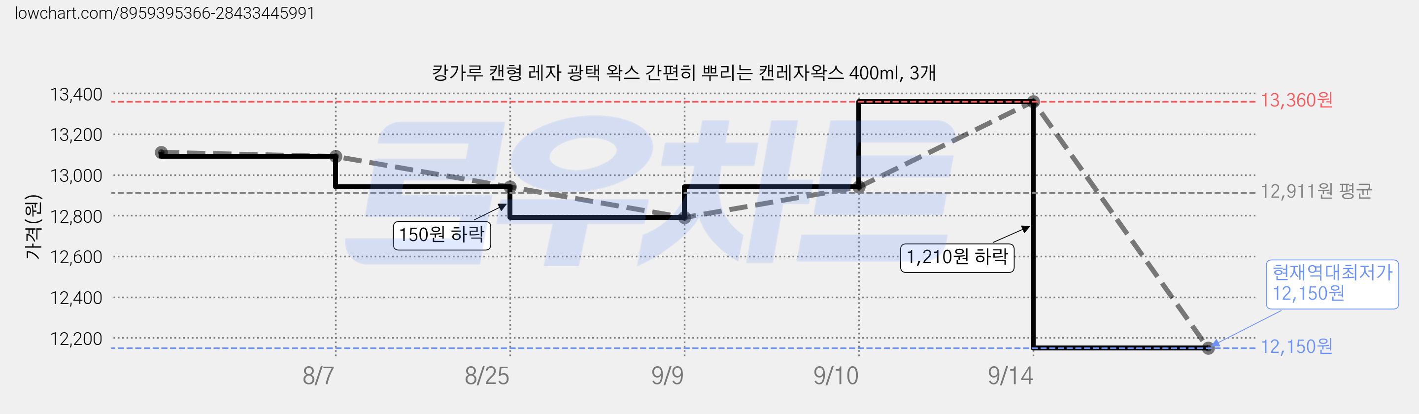 캉가루 캔형 레자 광택 왁스 간편히 뿌리는 캔레자왁스 400ml, 3개 가격 변동 차트, 현재가 12,150원, 역대최저가
