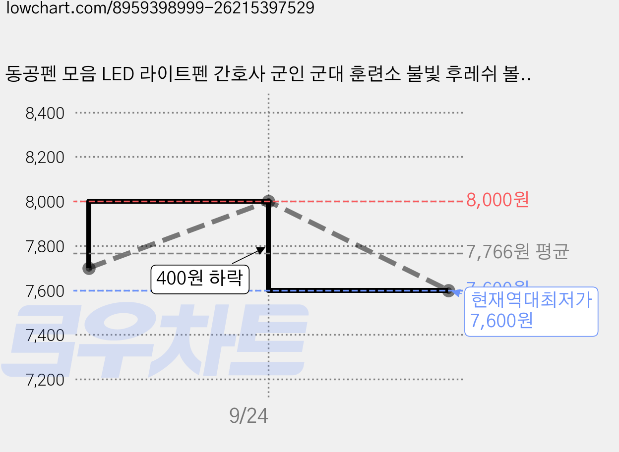 동공펜 모음 LED 라이트펜 간호사 군인 군대 훈련소 불빛 후레쉬 볼펜, 1개, 블랙_블랙 모음 가격 변동 차트, 현재가 7,600원, 역대최저가