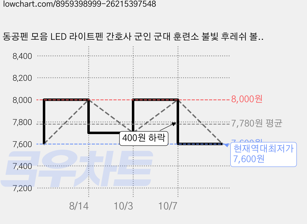 동공펜 모음 LED 라이트펜 간호사 군인 군대 훈련소 불빛 후레쉬 볼펜, 1개, 화이트_화이트 모음 가격 변동 차트, 현재가 7,600원, 역대최저가