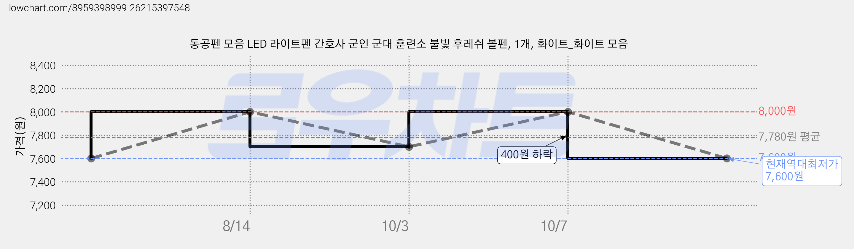 동공펜 모음 LED 라이트펜 간호사 군인 군대 훈련소 불빛 후레쉬 볼펜, 1개, 화이트_화이트 모음 가격 변동 차트, 현재가 7,600원, 역대최저가