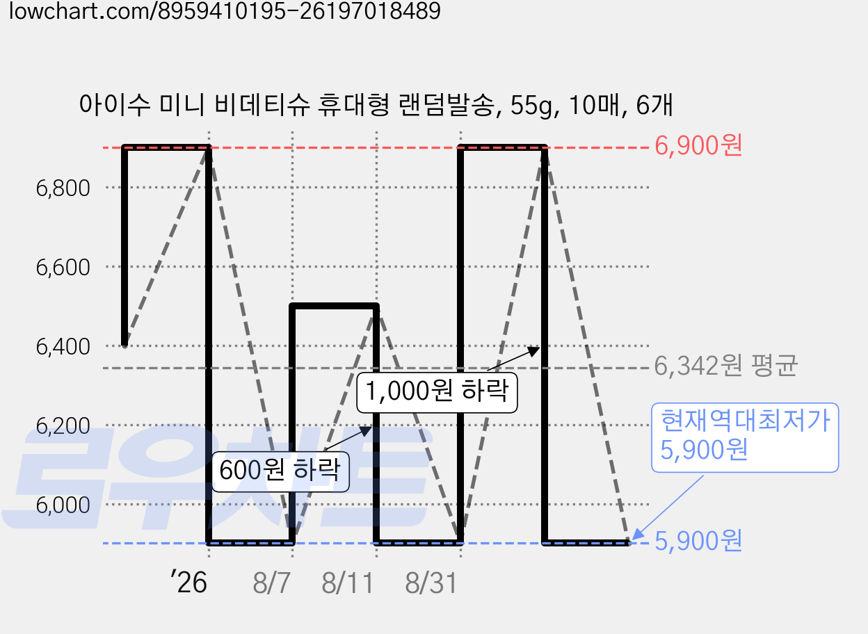 아이수 미니 비데티슈 휴대형 랜덤발송, 55g, 10매, 6개 가격 변동 차트, 현재가 5,900원, 역대최저가