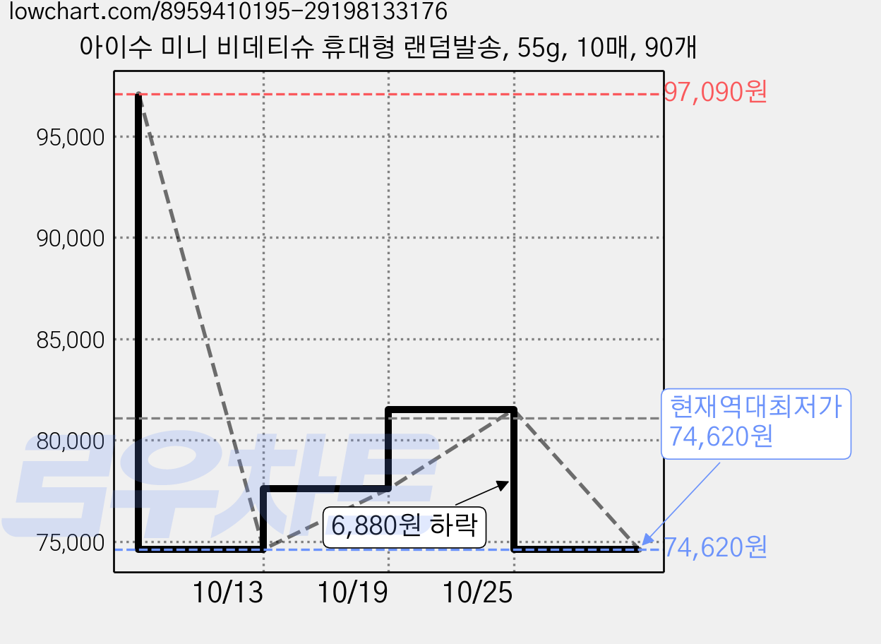 아이수 미니 비데티슈 휴대형 랜덤발송, 55g, 10매, 90개 가격 변동 차트, 현재가 74,620원, 역대최저가