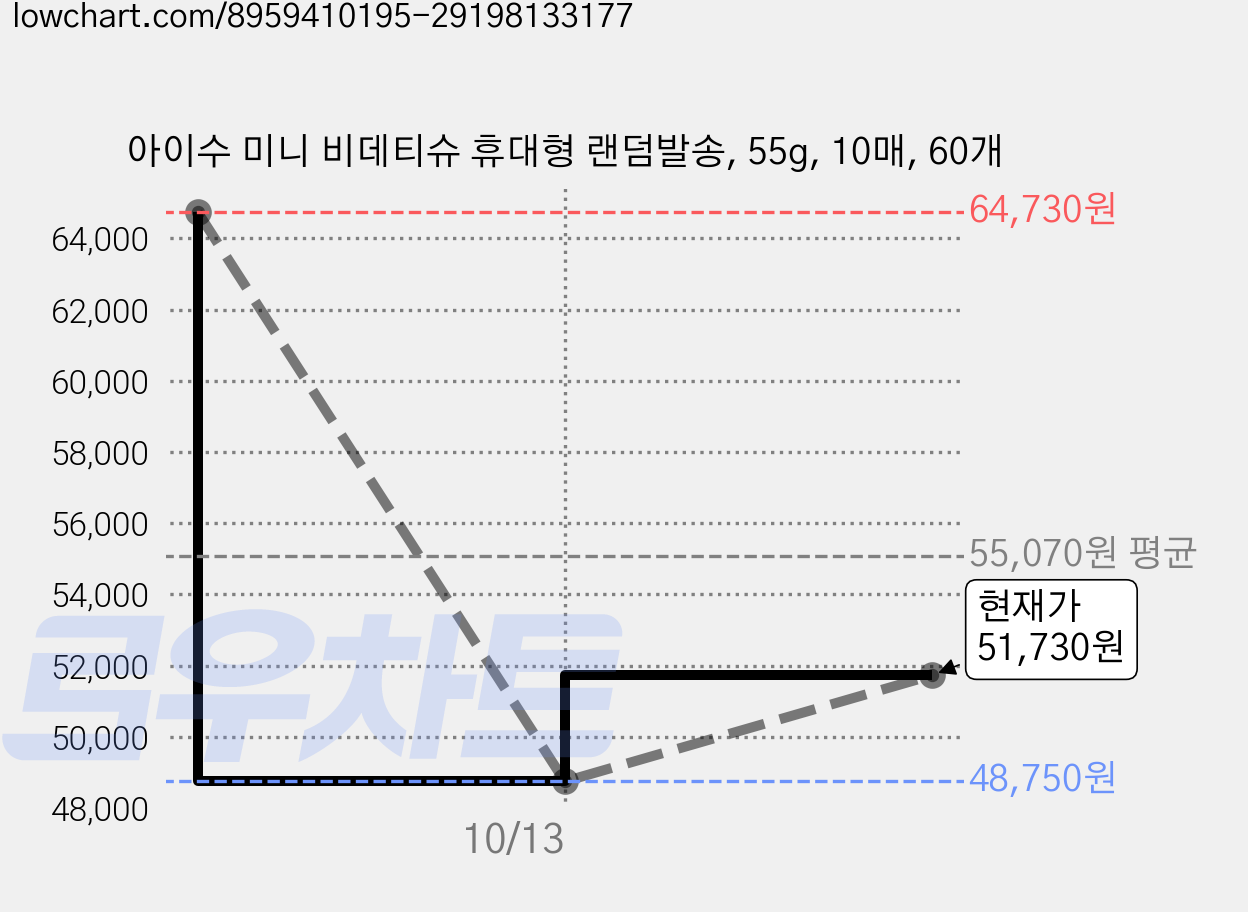 아이수 미니 비데티슈 휴대형 랜덤발송, 55g, 10매, 60개 가격 변동 차트, 현재가 51,730원, 관측 최저가 48,750원