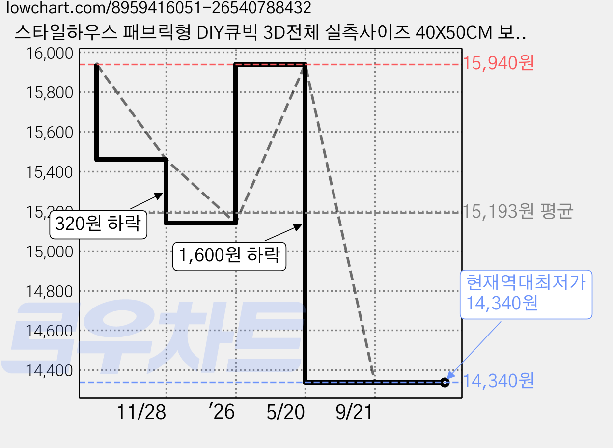 스타일하우스 패브릭형 DIY큐빅 3D전체 실측사이즈 40X50CM 보석십자수, 1개, MIX-013 돈나무꽃사슴 가격 변동 차트, 현재가 14,340원, 역대최저가