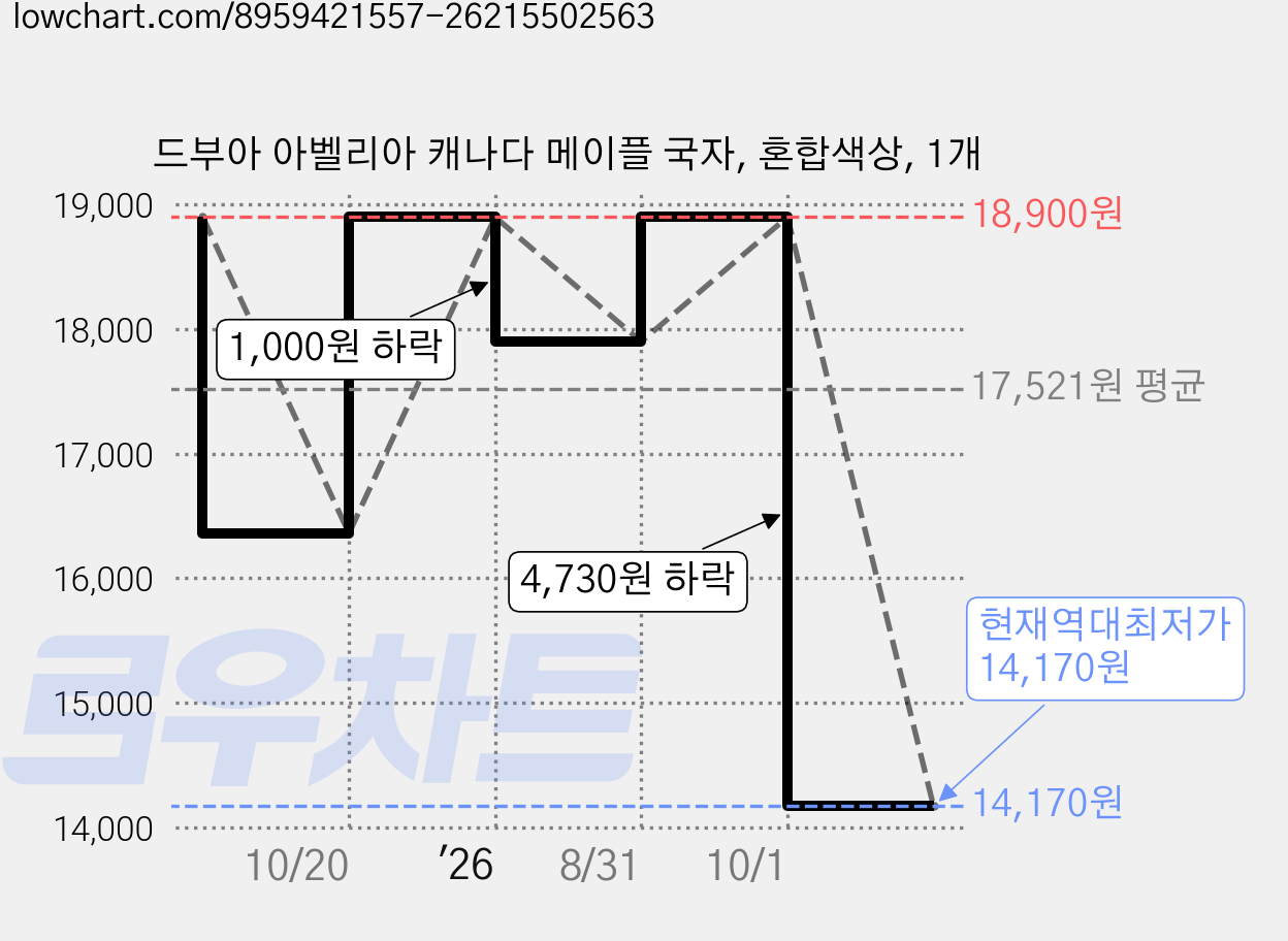 드부아 아벨리아 캐나다 메이플 국자, 혼합색상, 1개 가격 변동 차트, 현재가 14,170원, 역대최저가